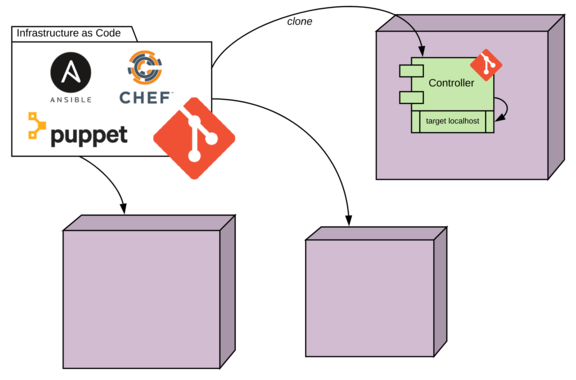 Abbildung 3: Klassisches Infrastructure-as-Code-Beispiel (IaS)